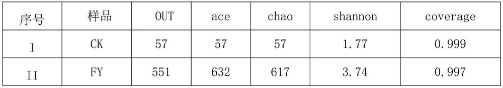 Method for rapidly increasing species richness and diversity of mercury thallium ore waste storage yard