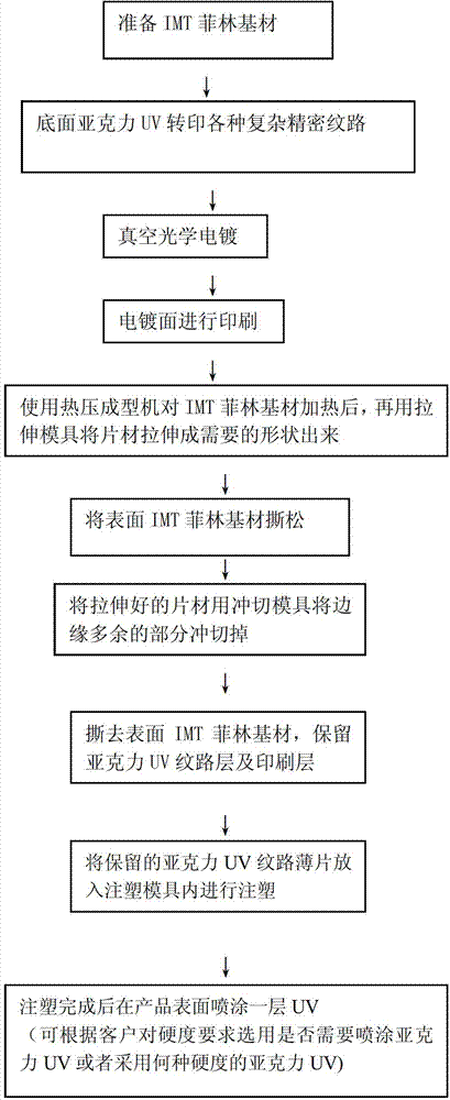 UV transfer printing in-mold-transfer printing decoration method