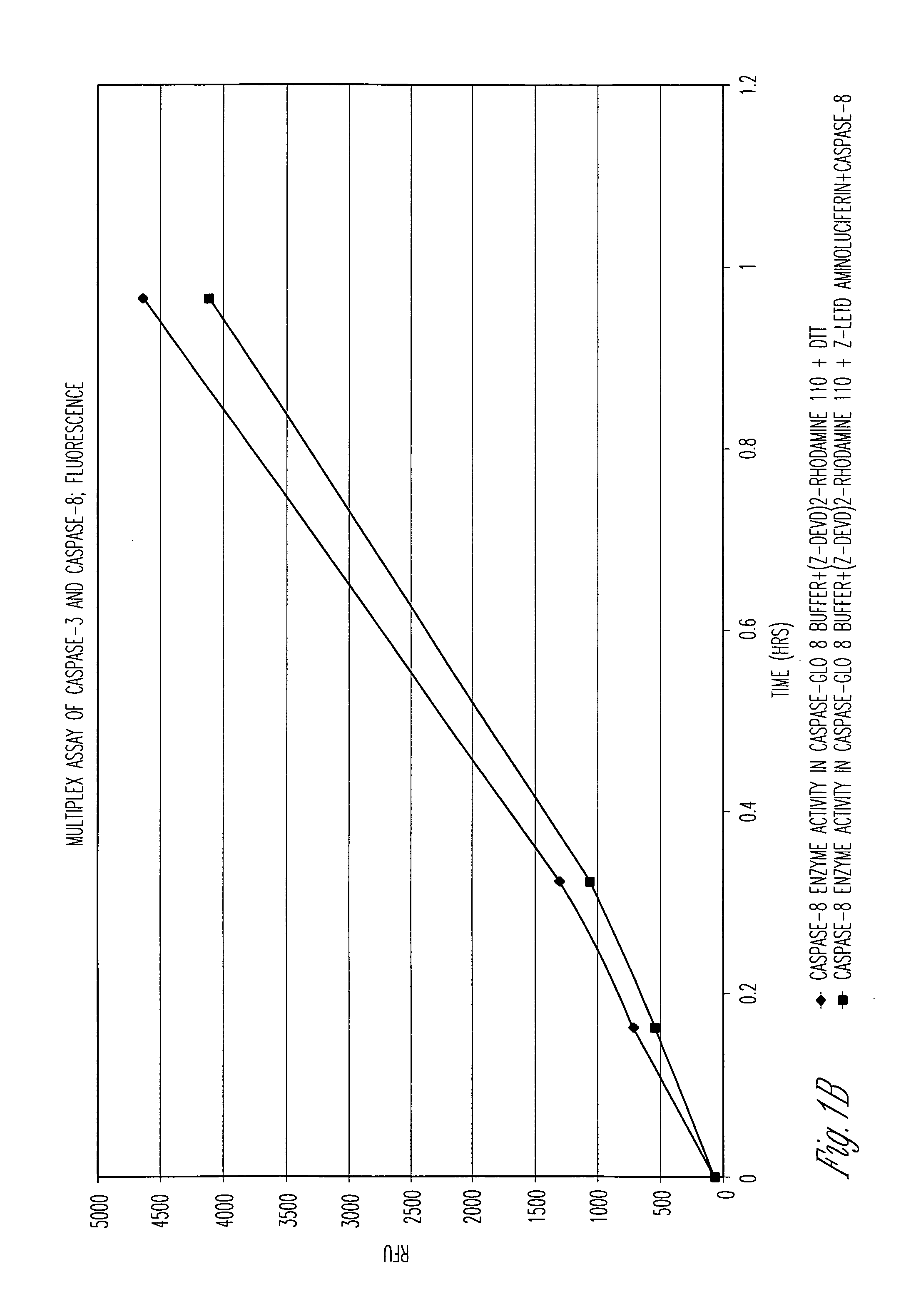 Luminogenic and nonluminogenic multiplex assay