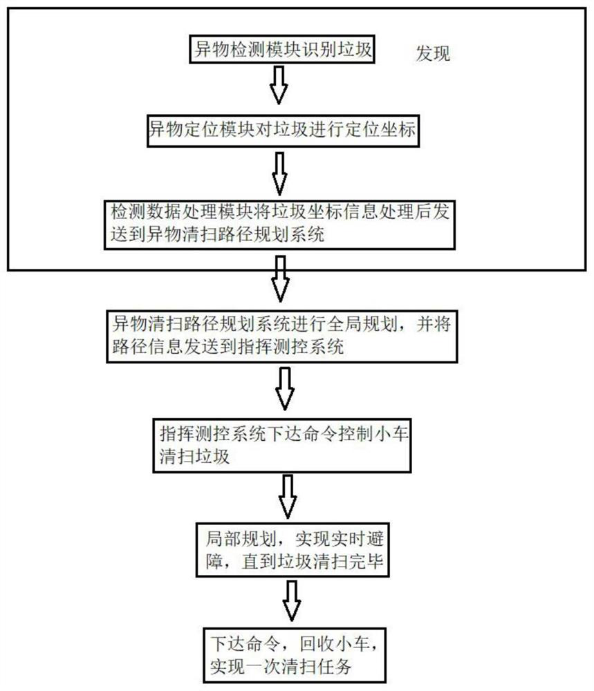 Task scheduling system and method for unmanned motor sweeper