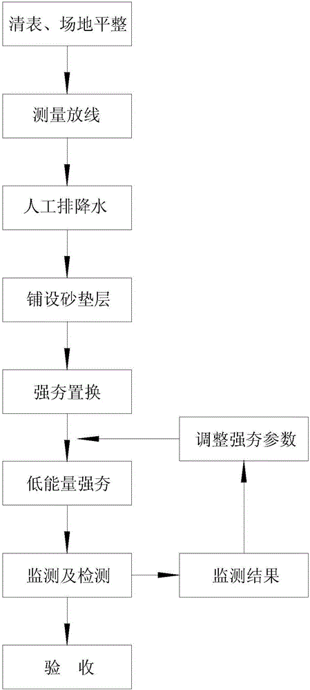 Artificial drainage and dewatering, cushion and low-energy replacement dynamic compaction shallow foundation strengthening method