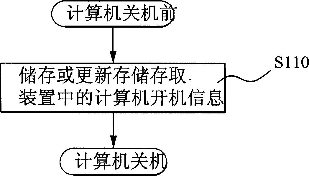 Quick computer starting-up method and apparatus