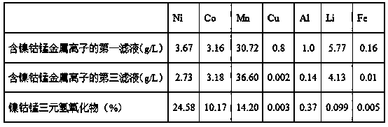 Method for preparing ternary hydroxide from nickel, cobalt and manganese in waste lithium ion batteries recovered by liquid phase method