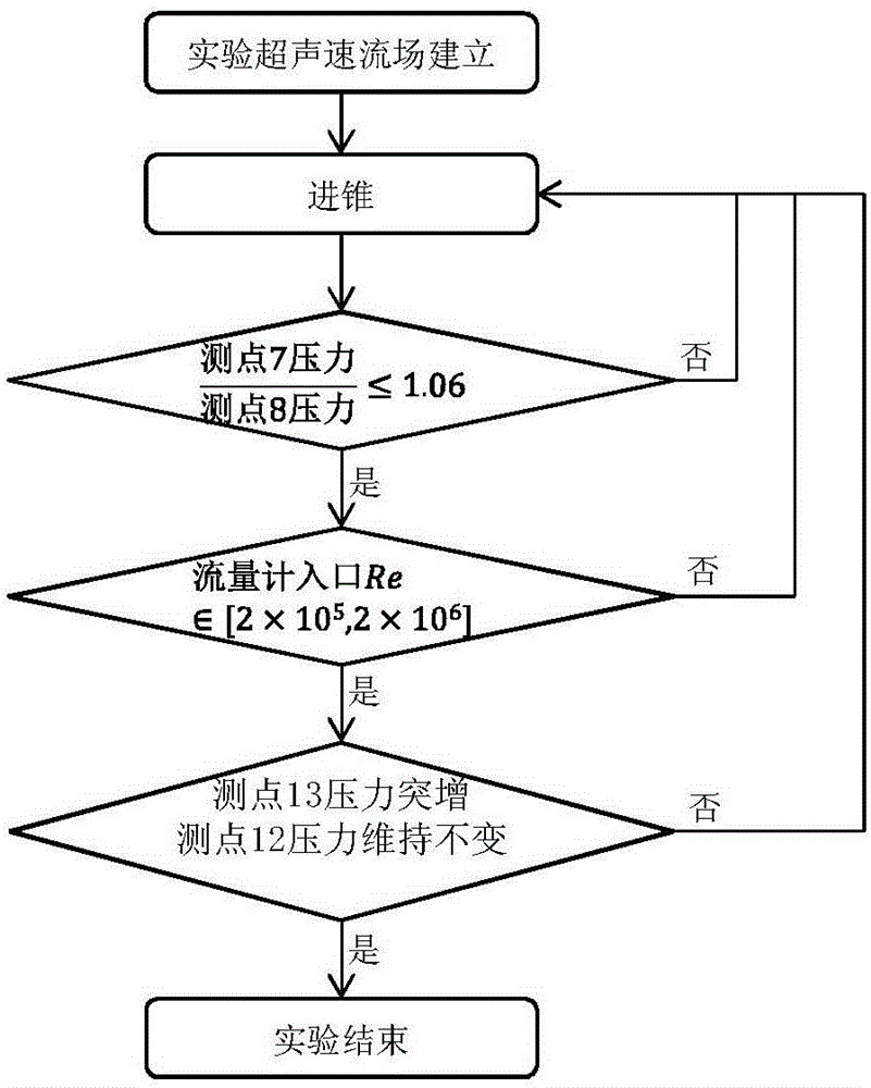 Flow test system suitable for supersonic/hypersonic channel and test method