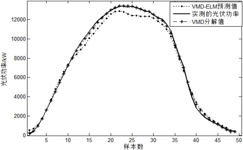 Method and device for predicting output power of photovoltaic power generation system