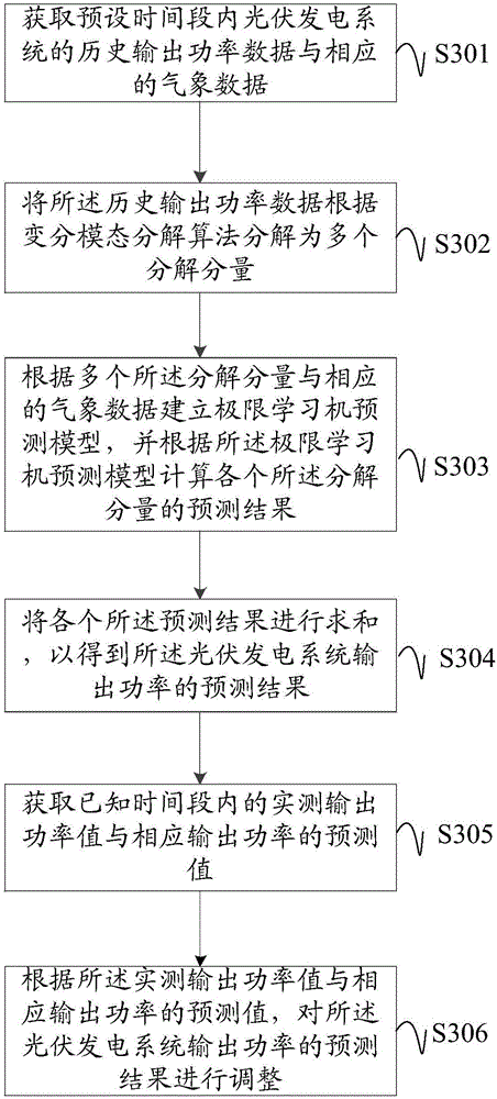 Method and device for predicting output power of photovoltaic power generation system