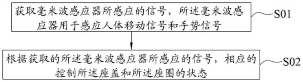 Intelligent closestool control method and device and intelligent closestool