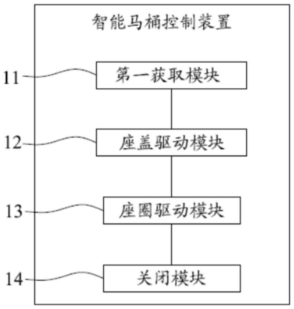 Intelligent closestool control method and device and intelligent closestool