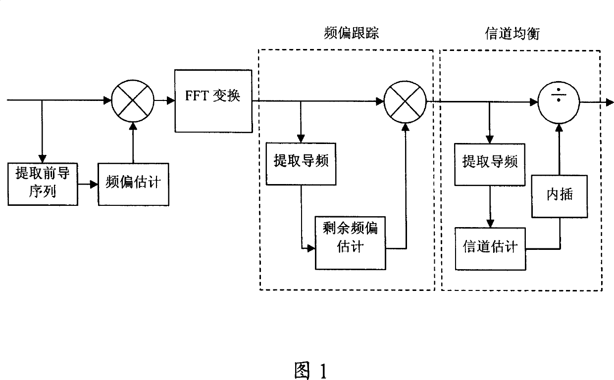 Combined frequency offset tracking and channel equalization method and realization system