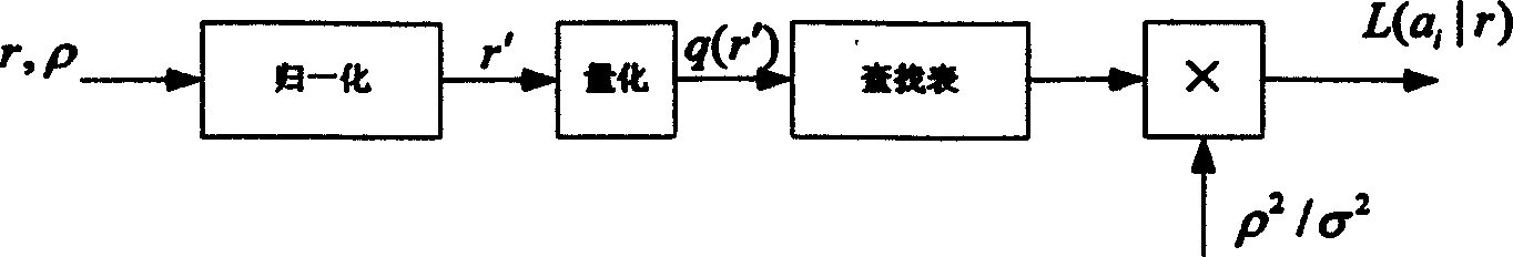 Method for fast realization of soft-demodulation and soft-modulation in high-order quadrature amplitude modulation