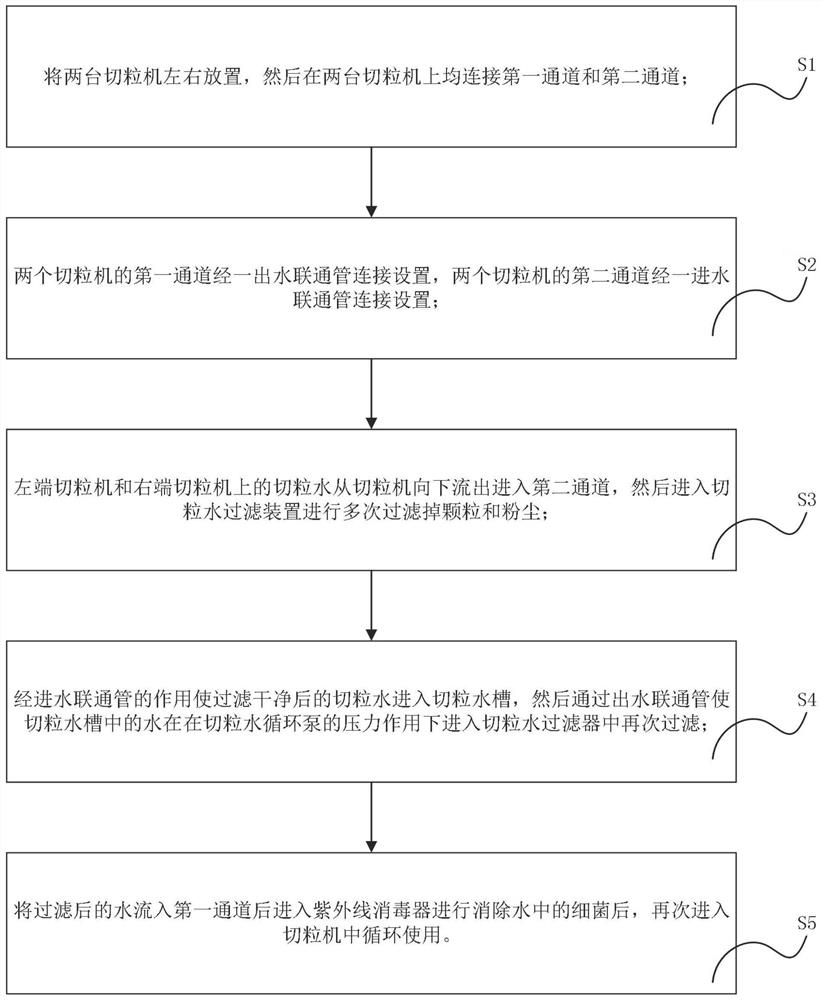 Implementation method of pelletizing water system communicating device