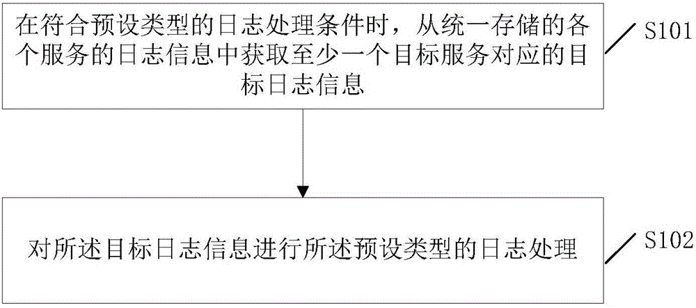 Log processing method and log processing electronic equipment