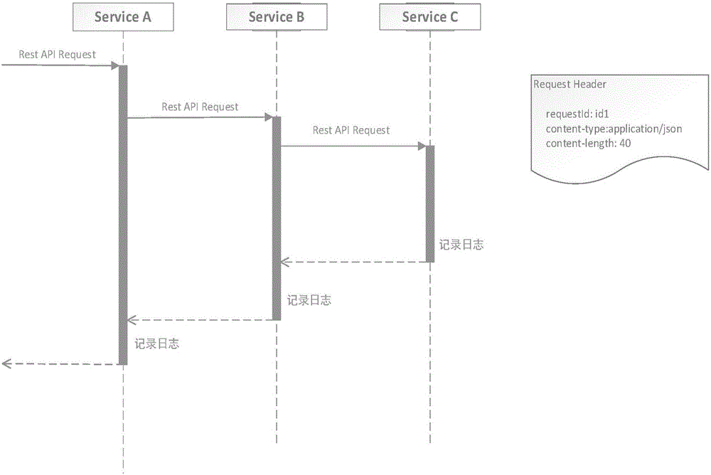 Log processing method and log processing electronic equipment