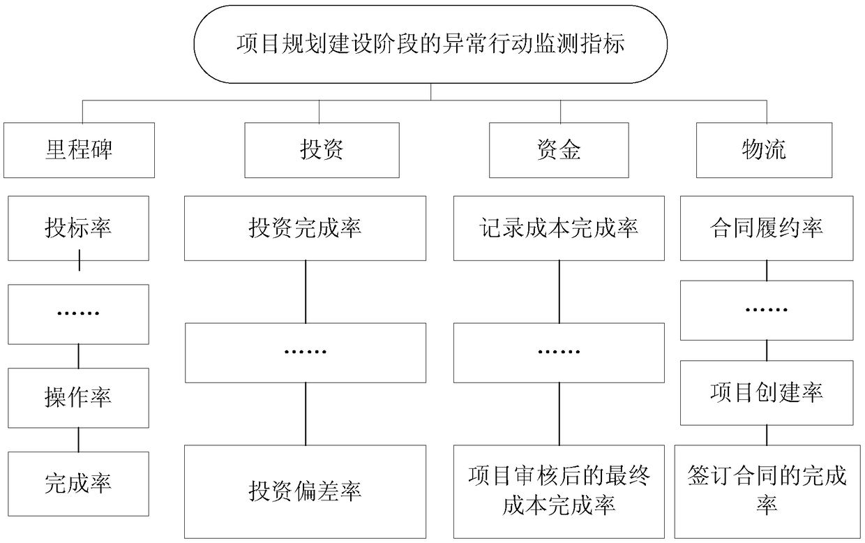 A power grid project management method and a system based on a two-way risk identification model