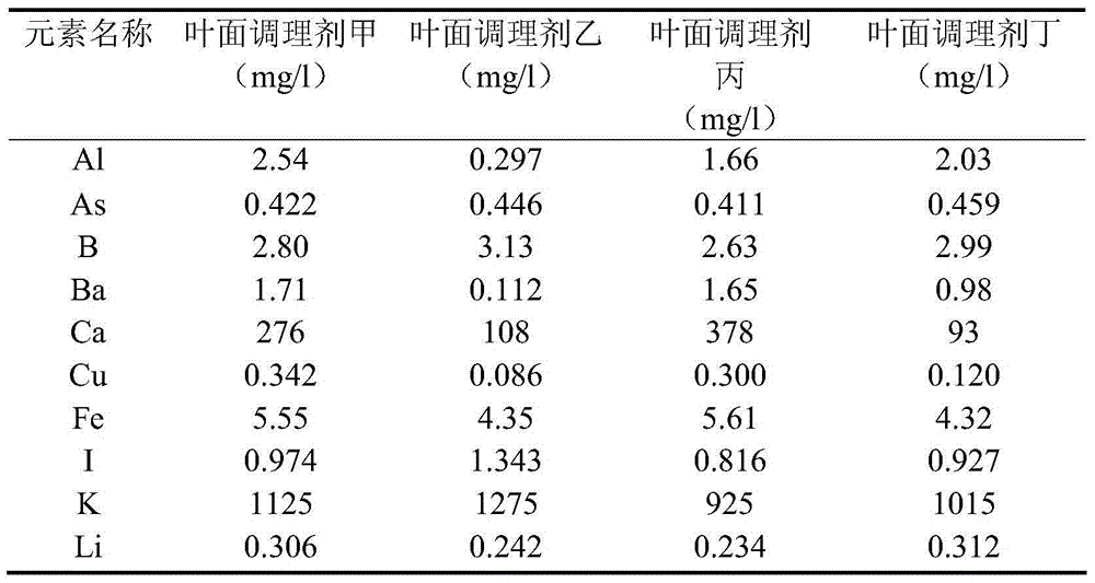 Preparation method and application of multi-effect organic foliage conditioner