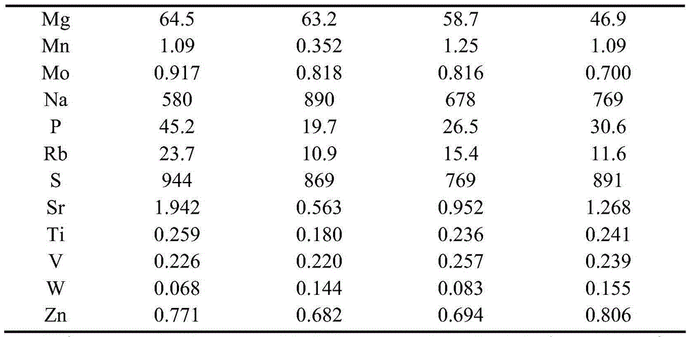 Preparation method and application of multi-effect organic foliage conditioner