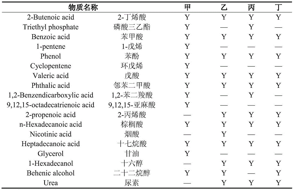 Preparation method and application of multi-effect organic foliage conditioner