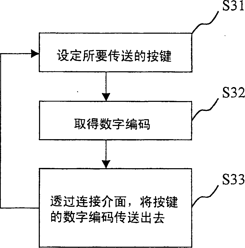 System of automatized simulating man to press keyboard