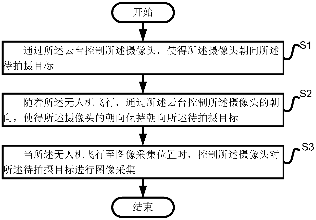 Unmanned aerial vehicle flight shooting quality optimization method, system, equipment and storage medium