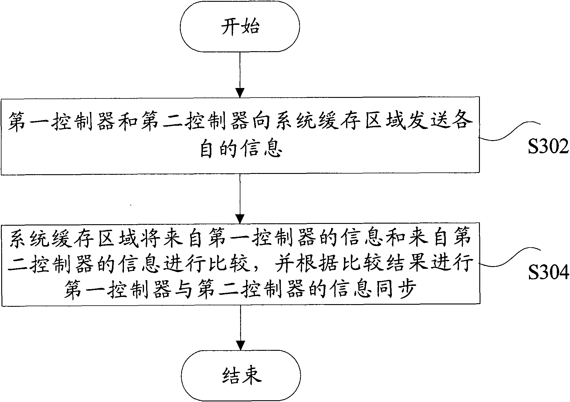 Synchronization method of information of double controllers in disk array and disk array system