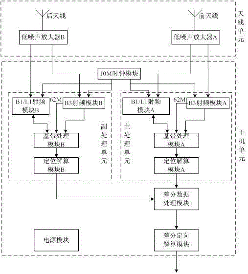 Dual-antenna integrated positioning and orientation system and method based on carrier phase difference