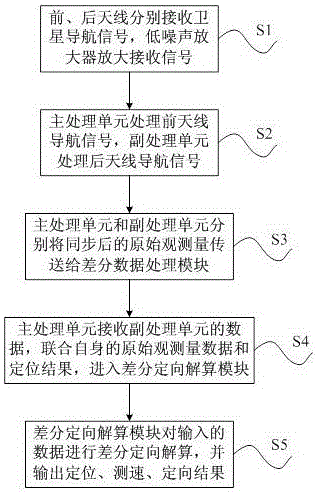 Dual-antenna integrated positioning and orientation system and method based on carrier phase difference