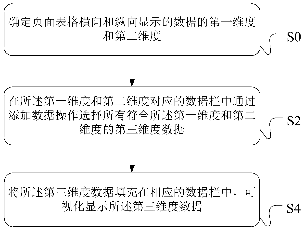 Processing method and device for displaying three-dimensional data table in page, and electronic equipment