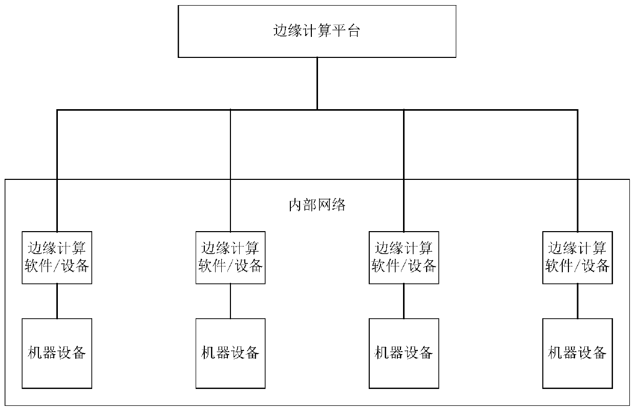 An intelligent management method and system based on edge computing