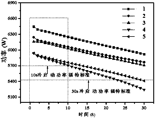 Low temperature-resistant high-rate AGM start-stop battery anode lead plaster and preparation method thereof