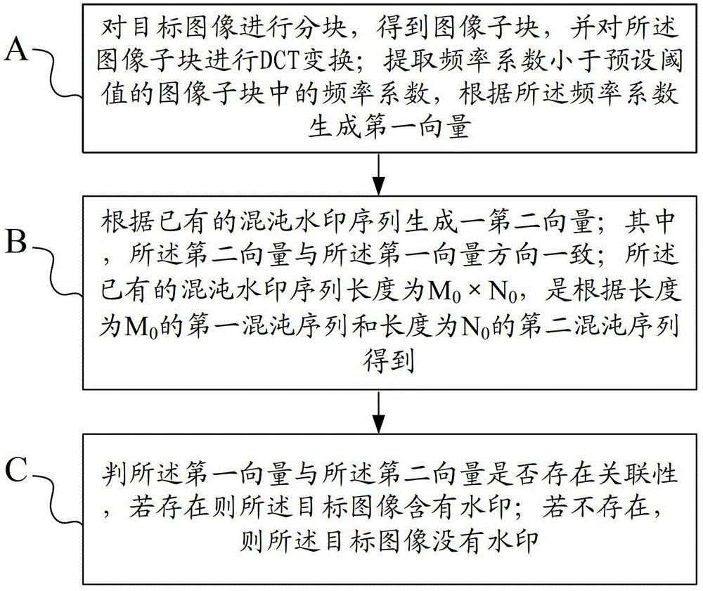 Watermark embedding method, watermark detecting method and device thereof