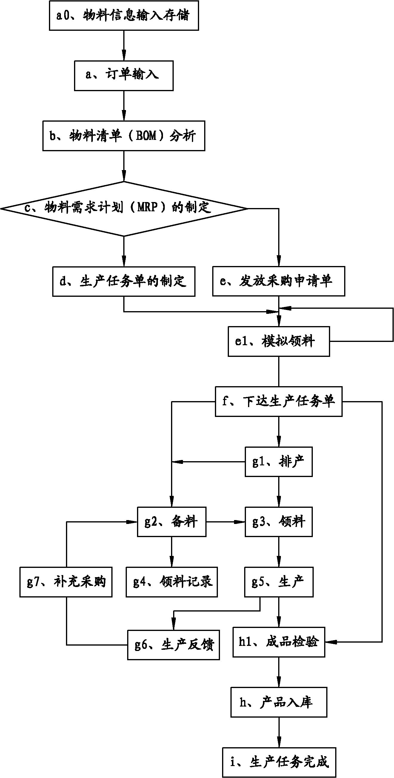 Method for planning enterprise resources