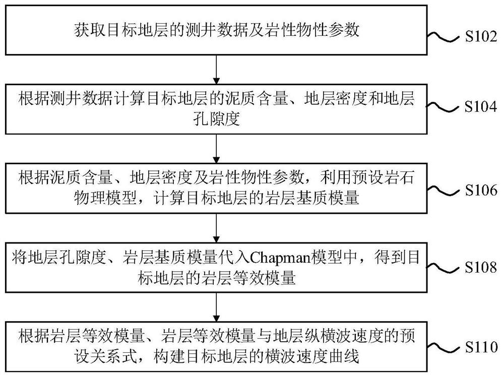 Multi-physical model logging shear wave velocity curve reconstruction method and system and electronic equipment