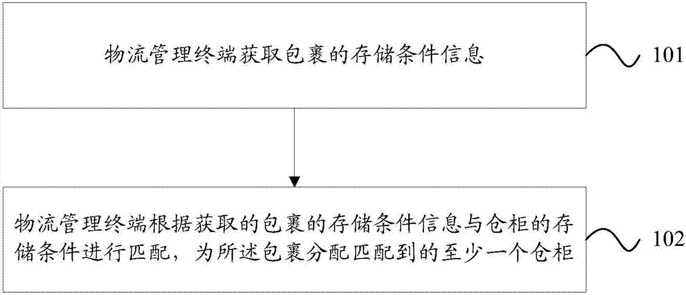 Logistics management terminal control method and logistics management terminal