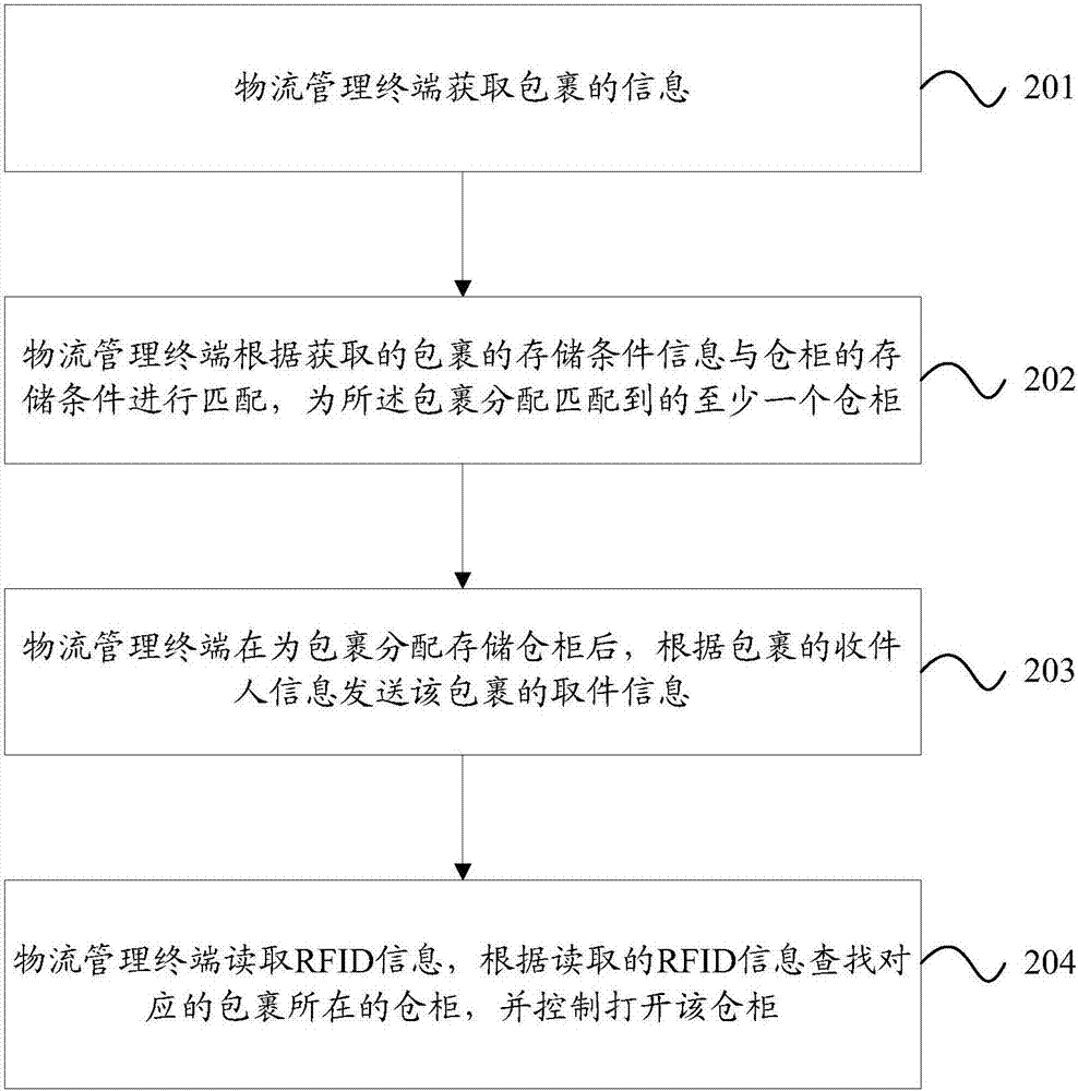 Logistics management terminal control method and logistics management terminal