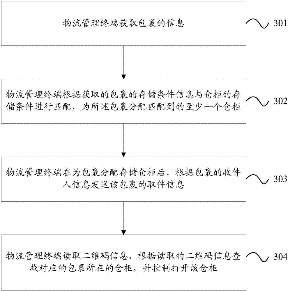 Logistics management terminal control method and logistics management terminal