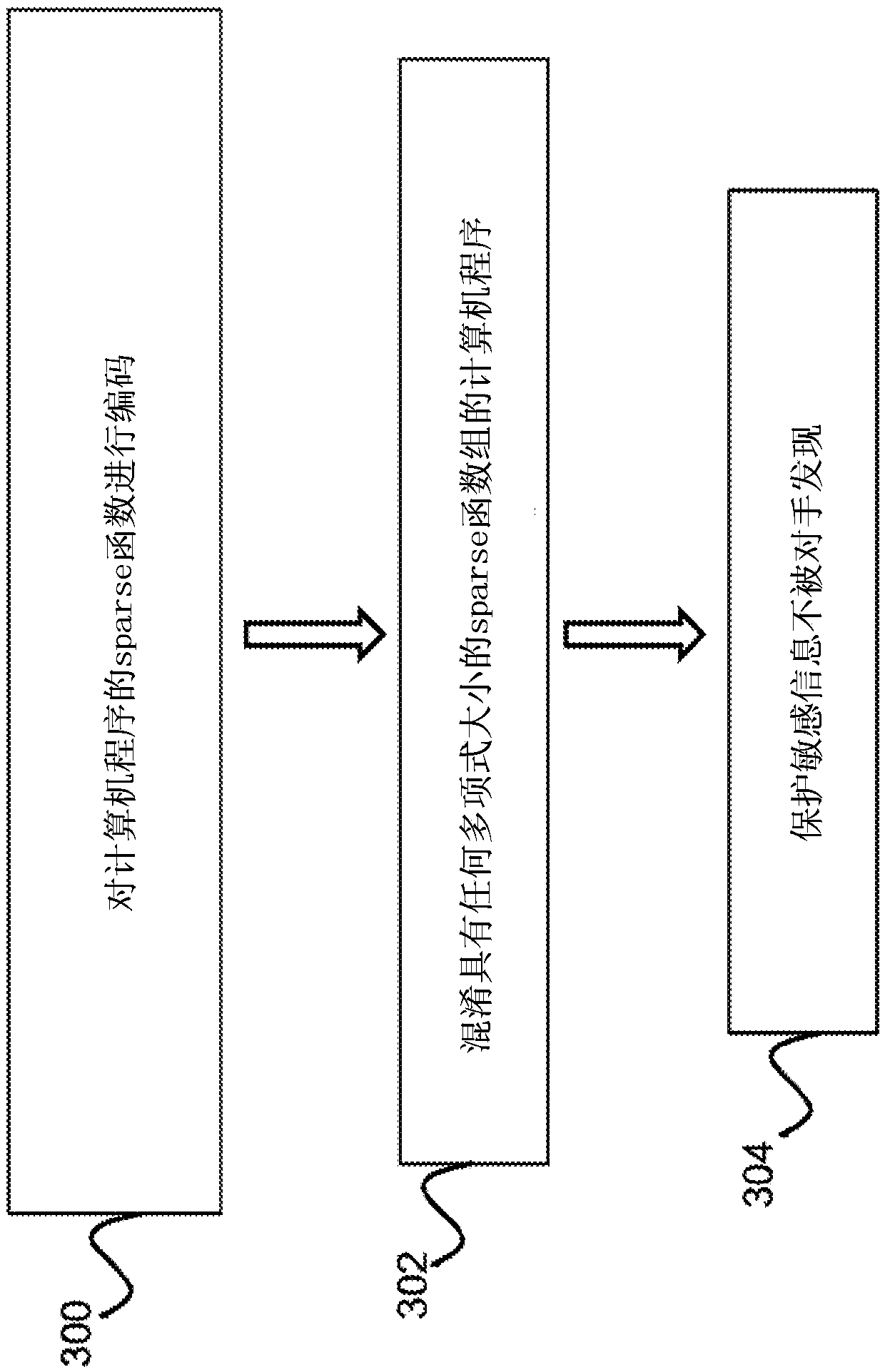 Non-malleable obfuscator for sparse functions