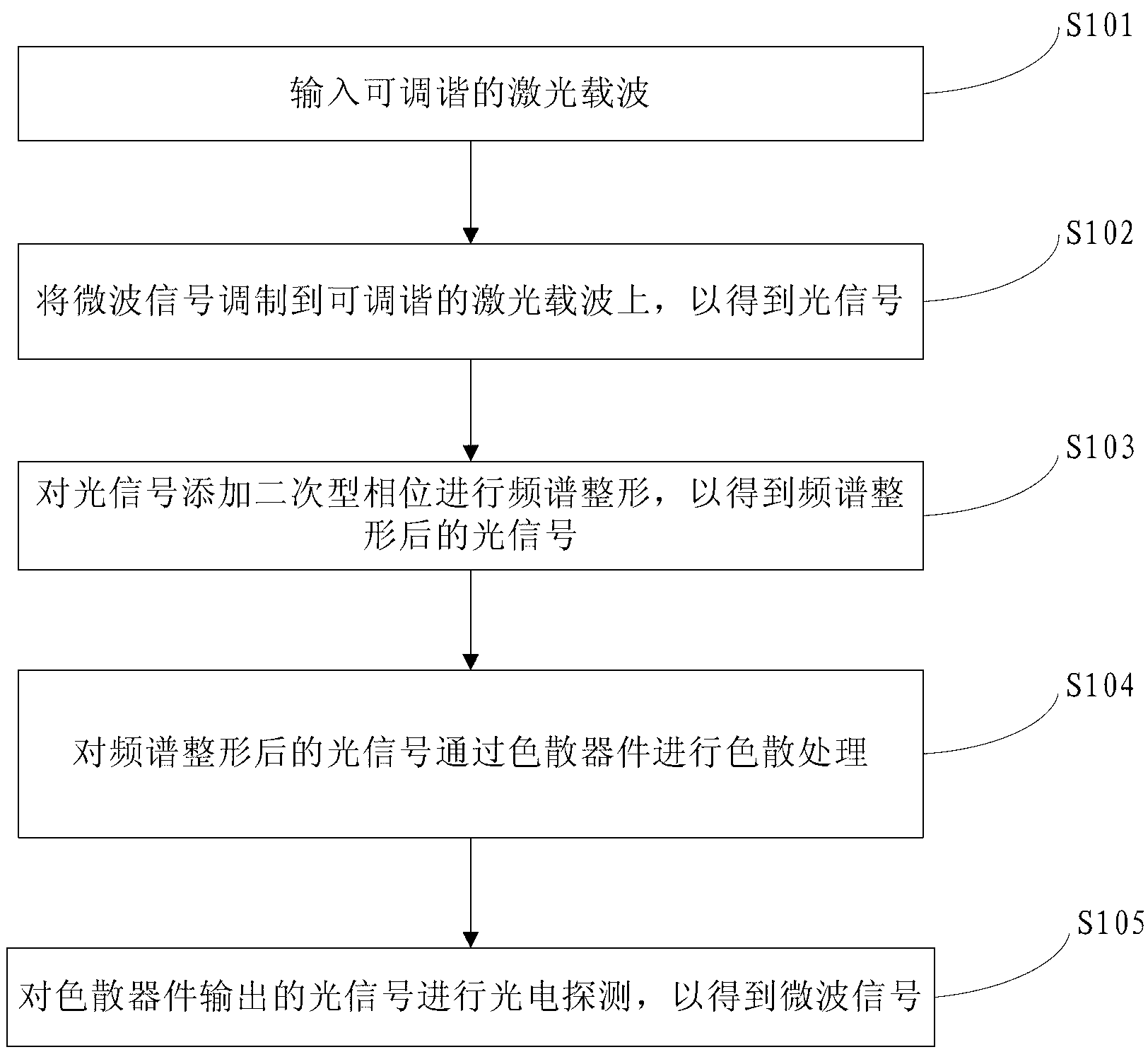 Optical true time delay method and system based on dispersion and frequency spectrum processing