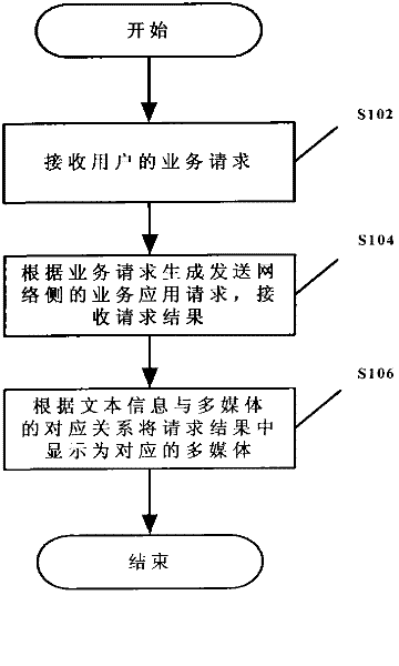 Mobile terminal service multimedia displaying method, terminal and system