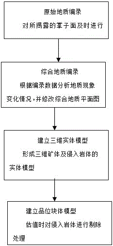 Mining geological logging data three dimensional processing method