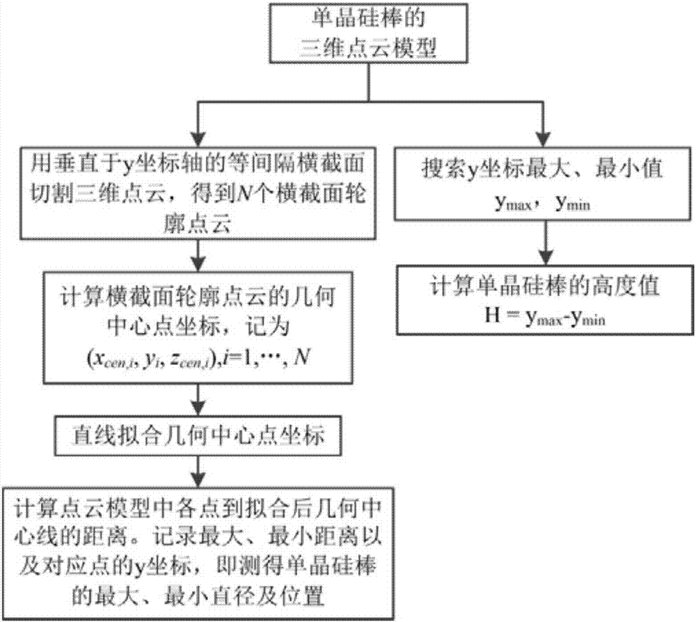 Three-dimensional point cloud model-based monocrystalline silicon rod boundary dimension measurement method