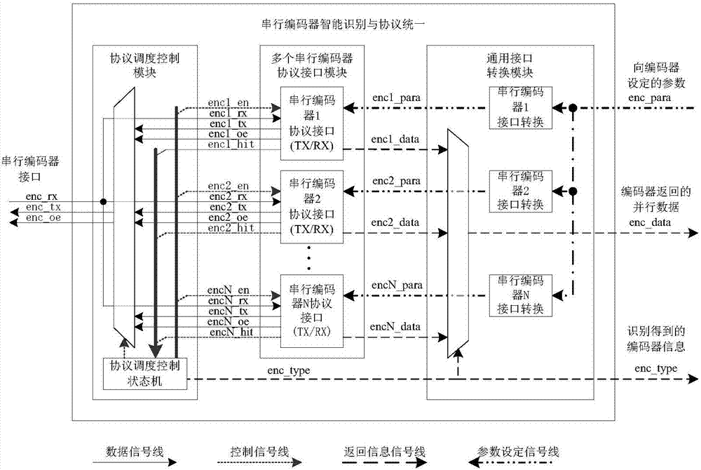 Automatic identification and unified protocol device of serial encoder