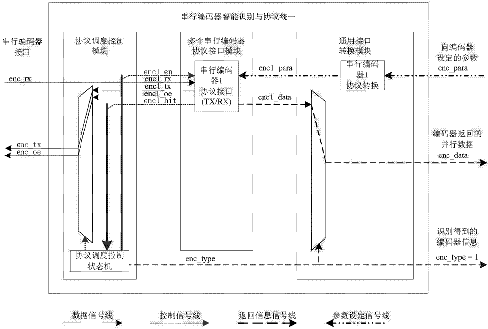 Automatic identification and unified protocol device of serial encoder