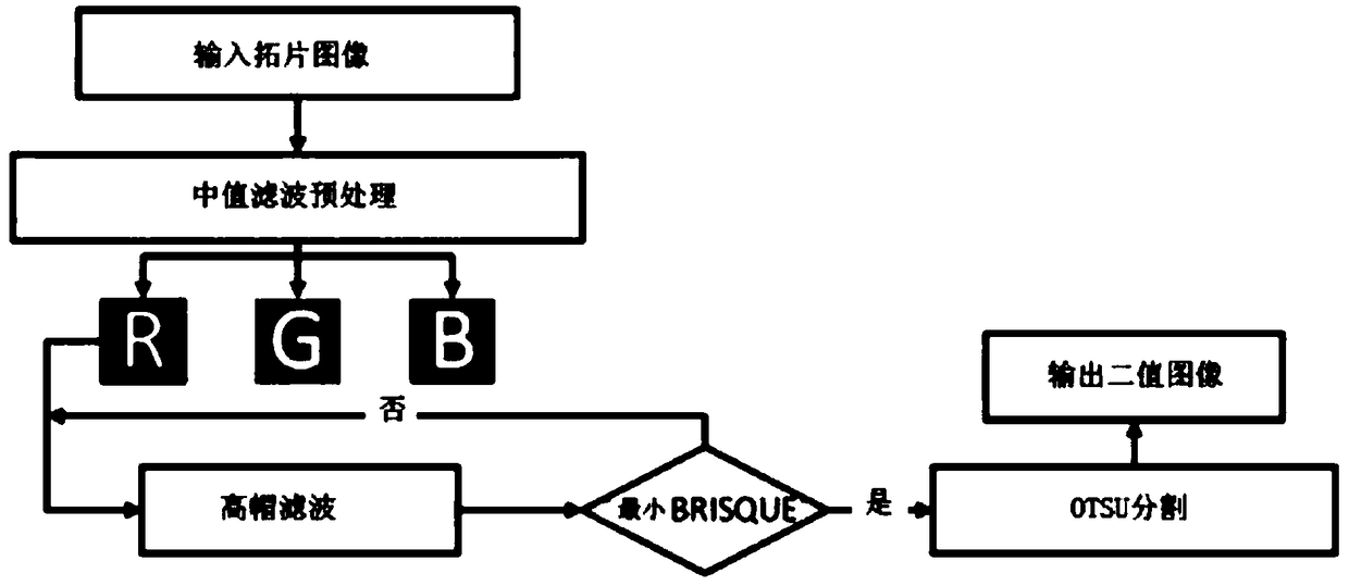 Self-adaptive Chinese character inscription rubbing image binarization segmentation algorithm