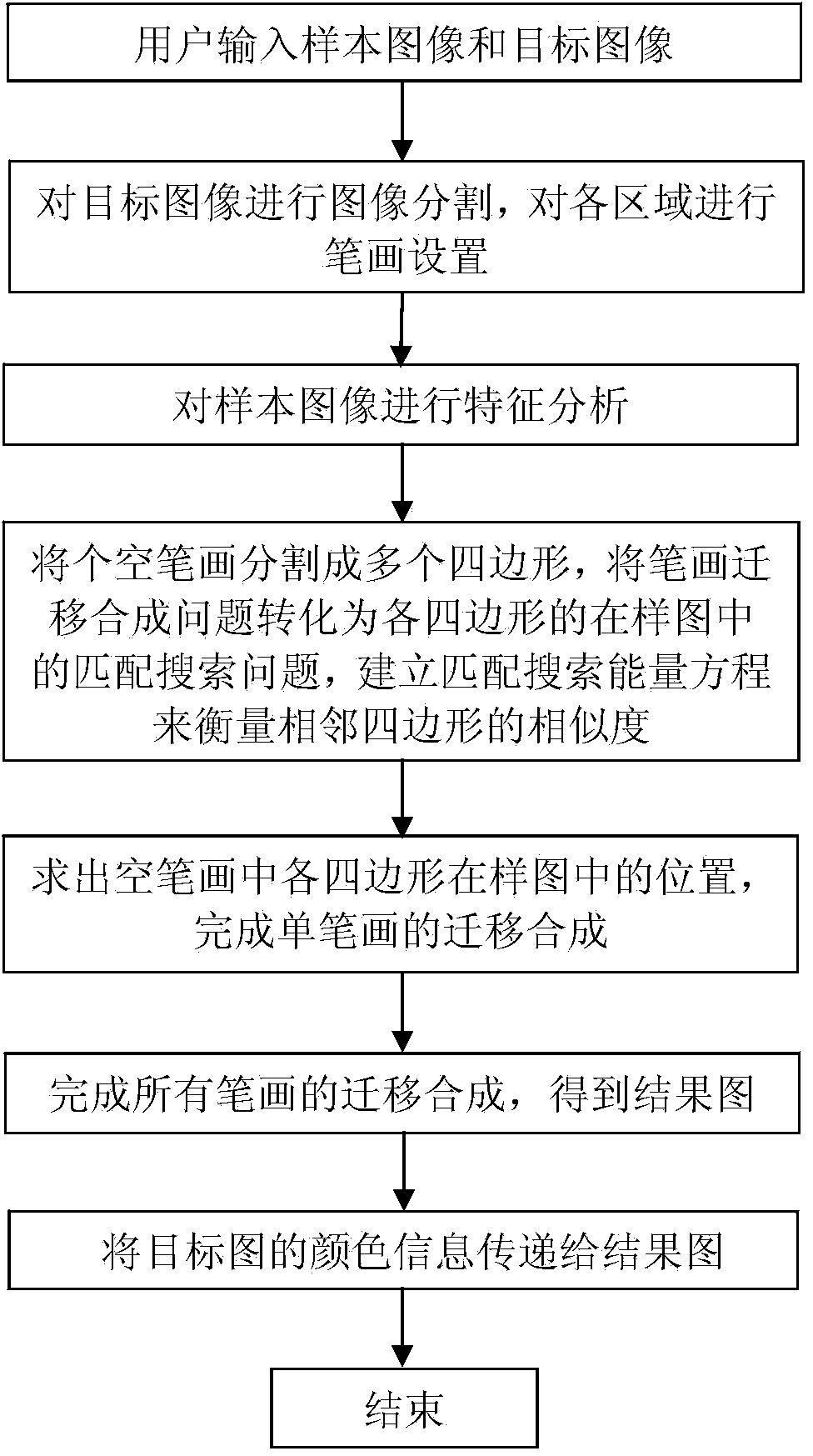 Image style transfer synthesis method based on stroke synthesis