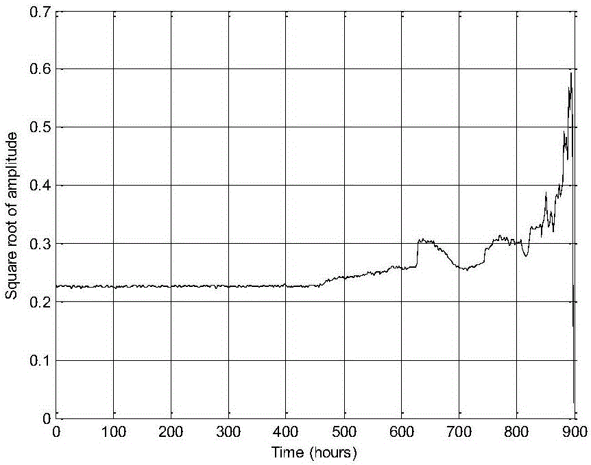 Residual life prediction algorithm based on optimal degradation characteristic quantity