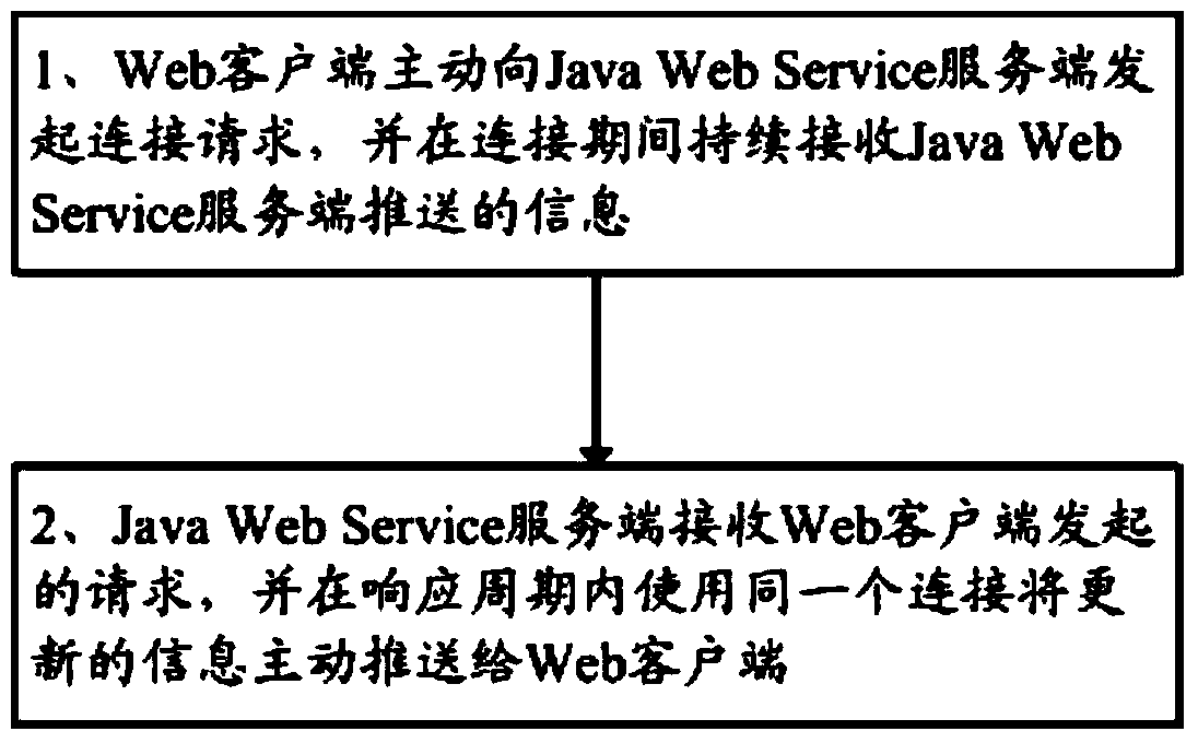 Information push system and method based on server push