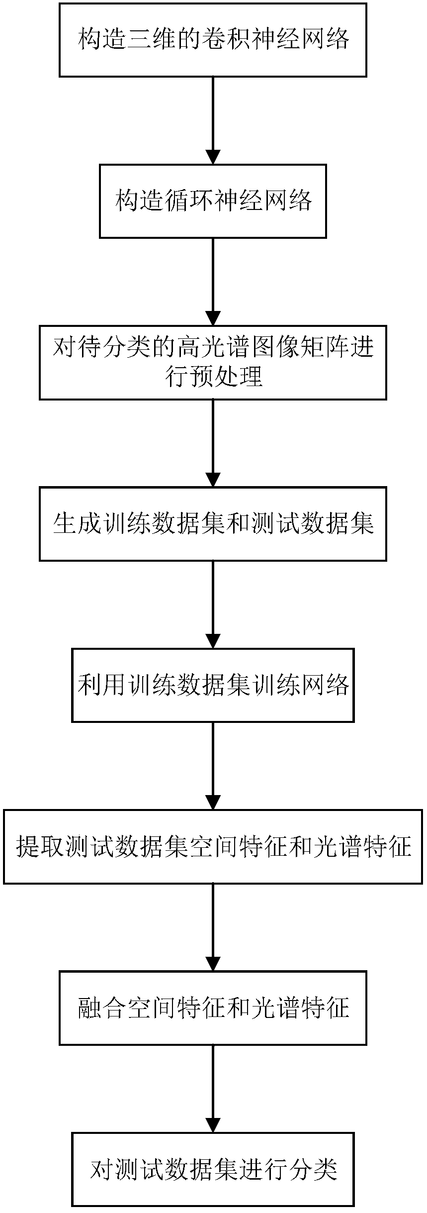 Hyperspectral image classification method based on convolutional network and cyclic neural network