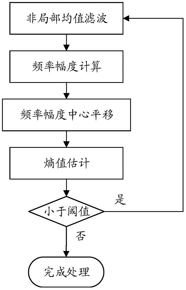 System and method for realizing image fog-haze evaluation based on Fourier transformation