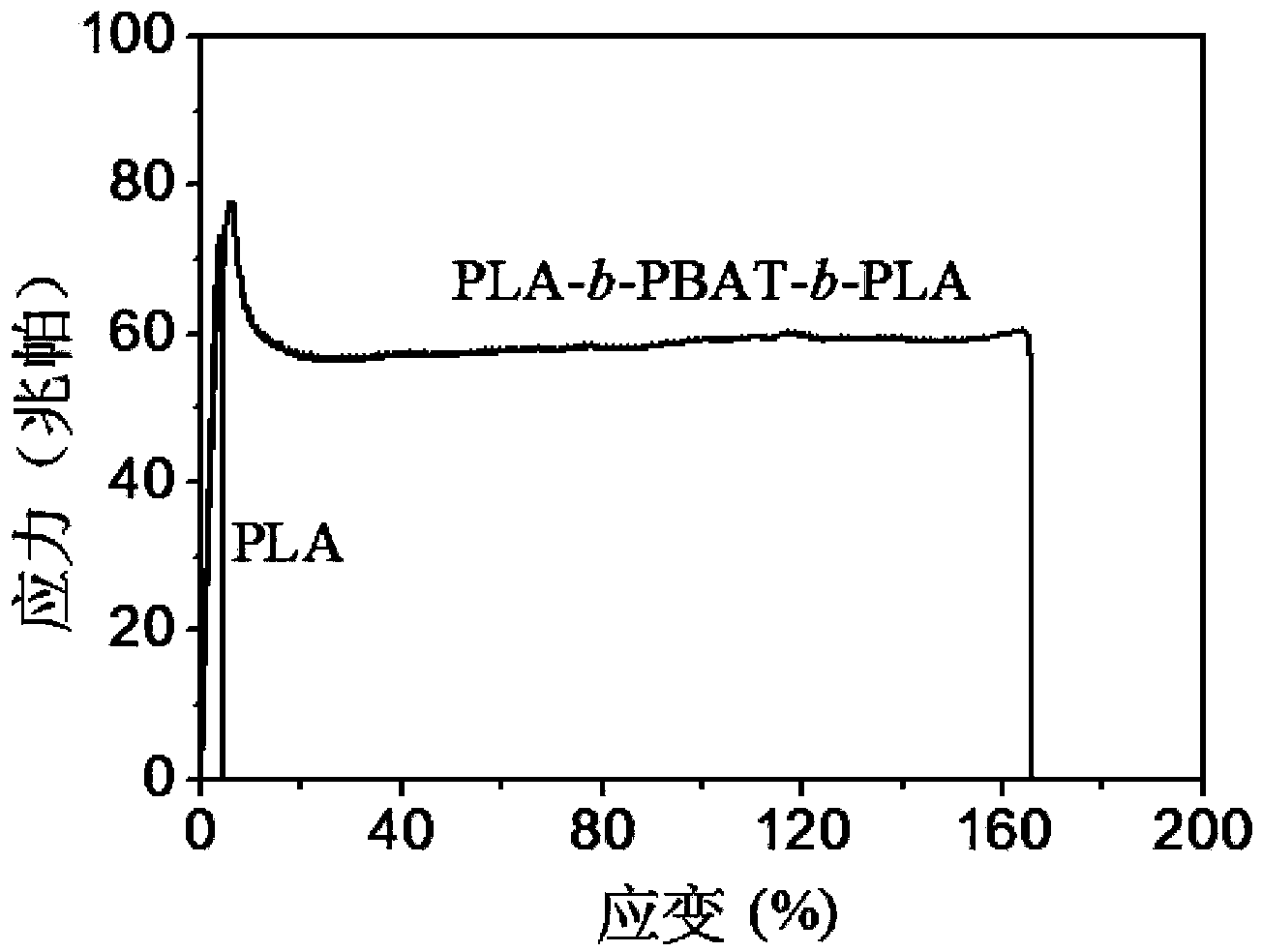 Polylactic acid block polymer and preparation method thereof