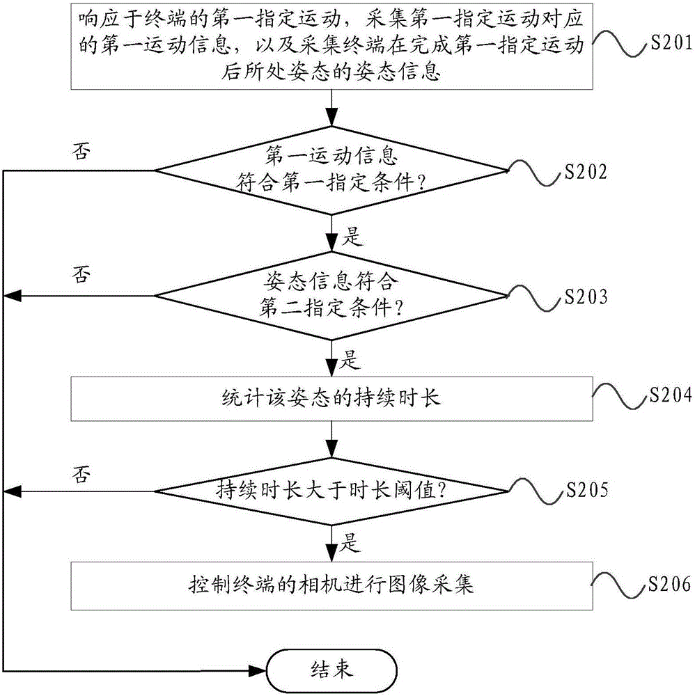 Cameral control method and device